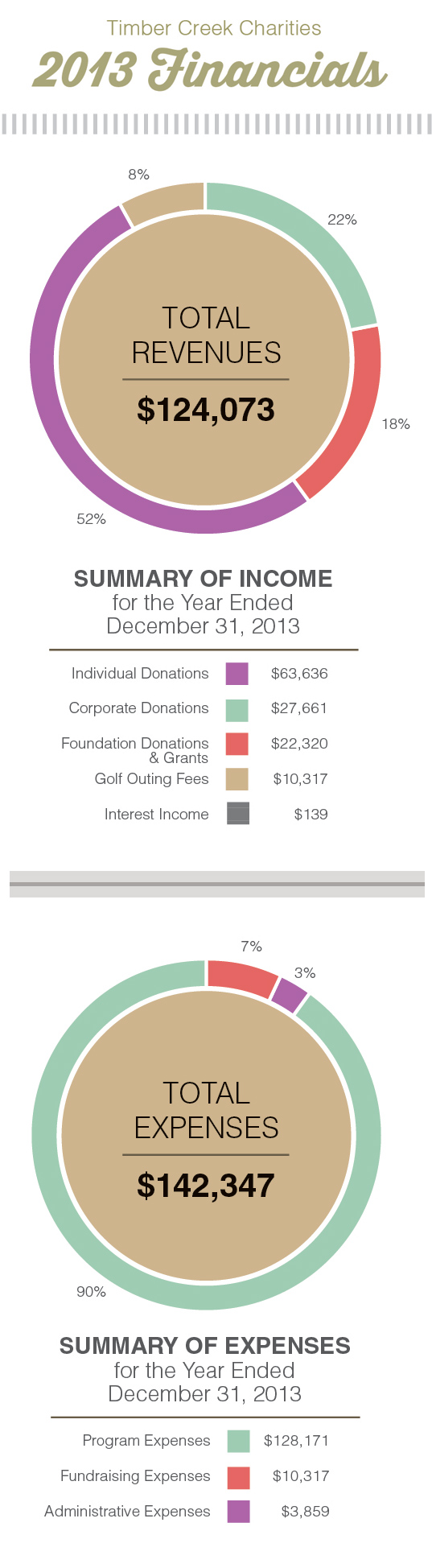 2013 Financials for Timber Creek Charities